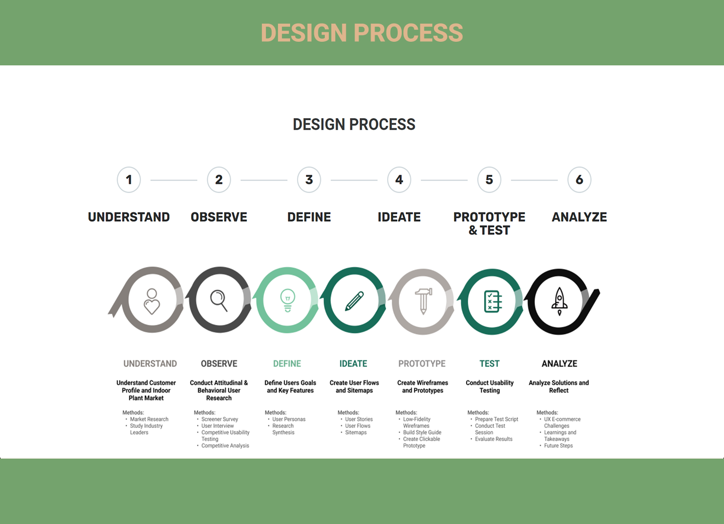 Design-process board showing the project stages from understanding and observation through definition, ideation, prototyping, testing, and analysis.